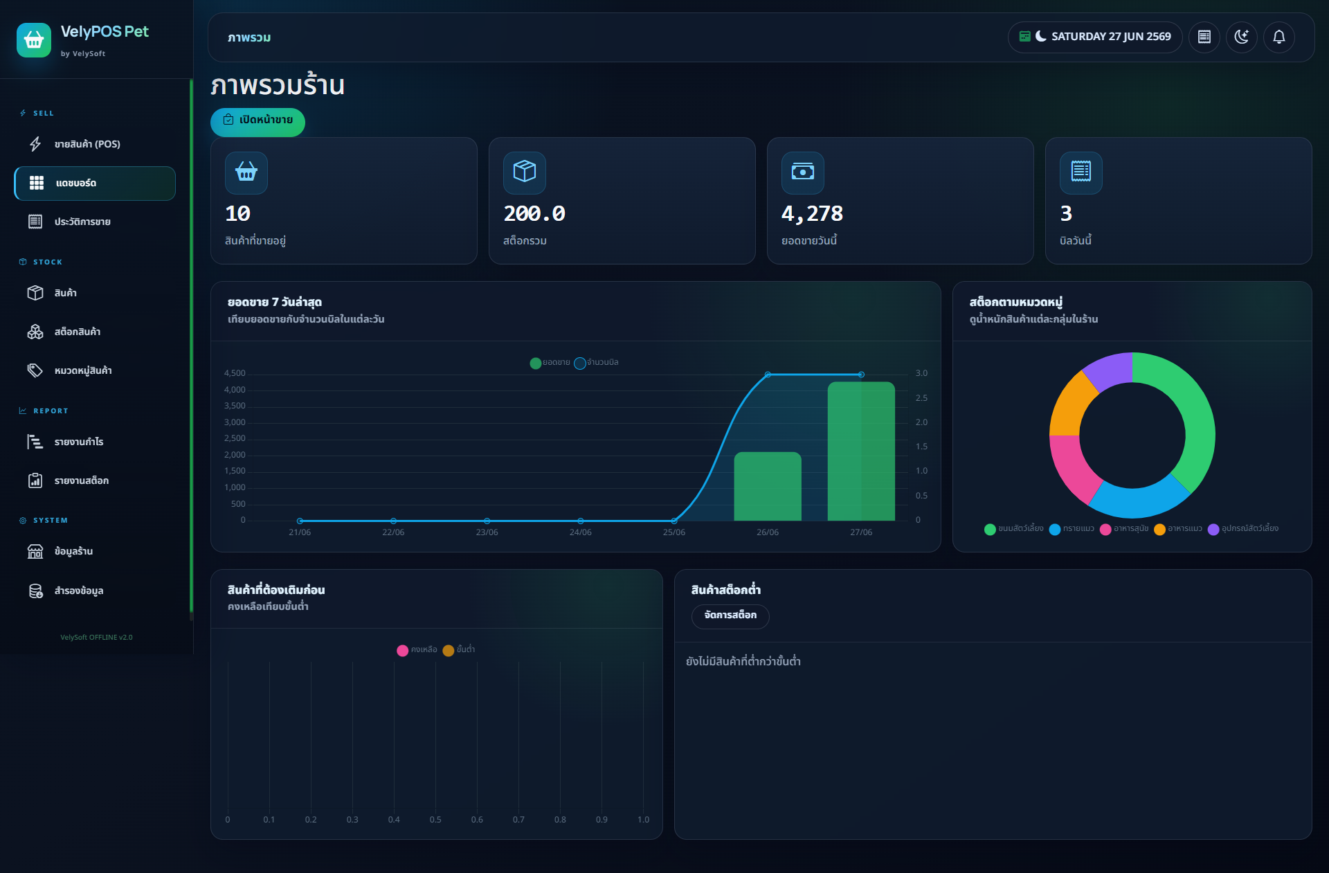 หน้า Dashboard VelyPOS Pet ธีม Dark