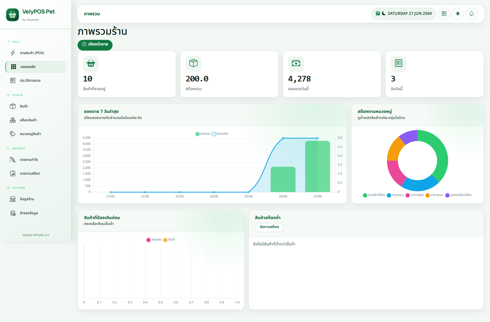 หน้า Dashboard VelyPOS Pet ธีม Light